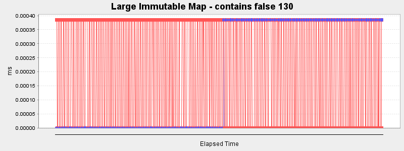 Large Immutable Map - contains false 130